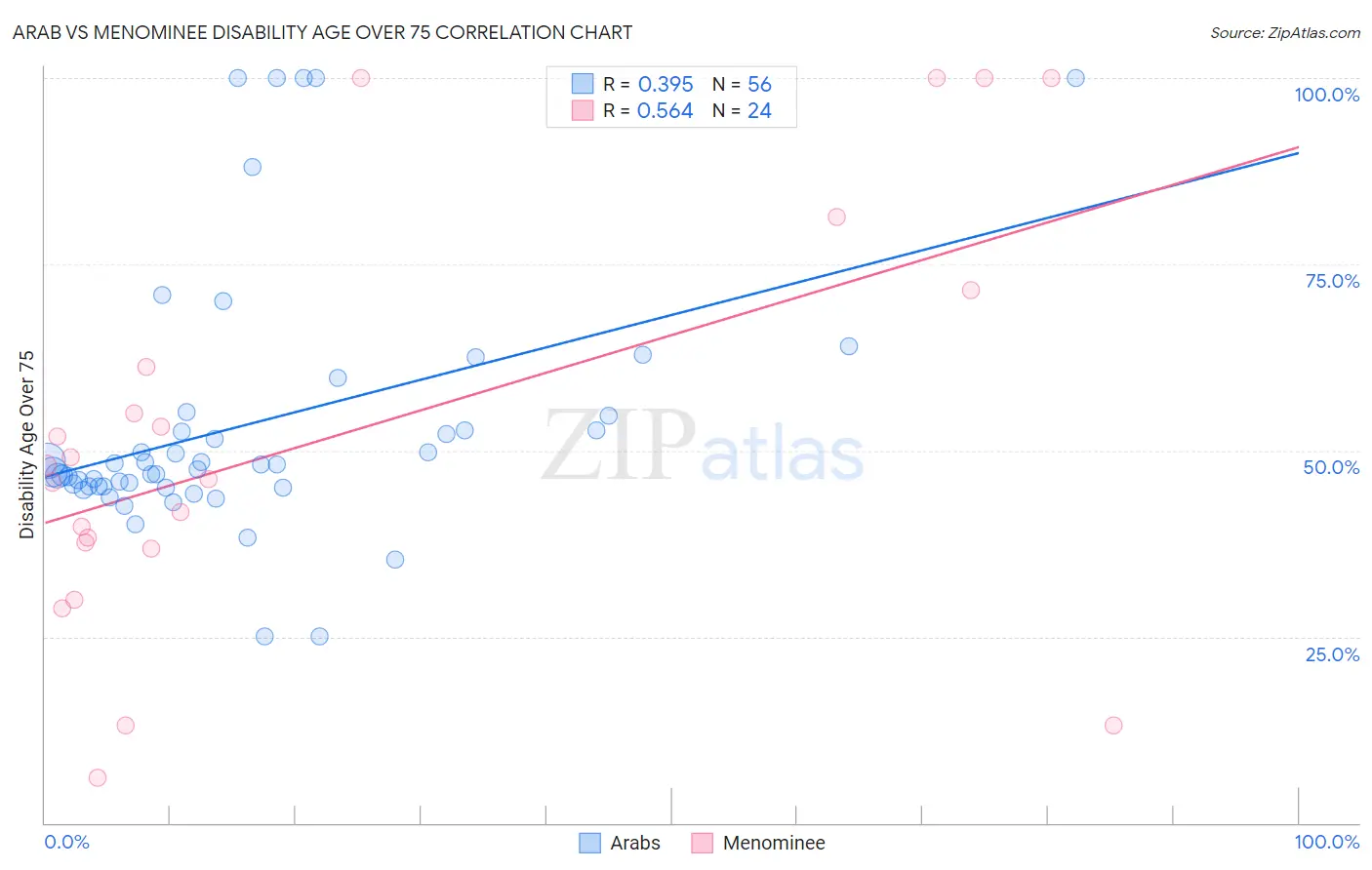 Arab vs Menominee Disability Age Over 75