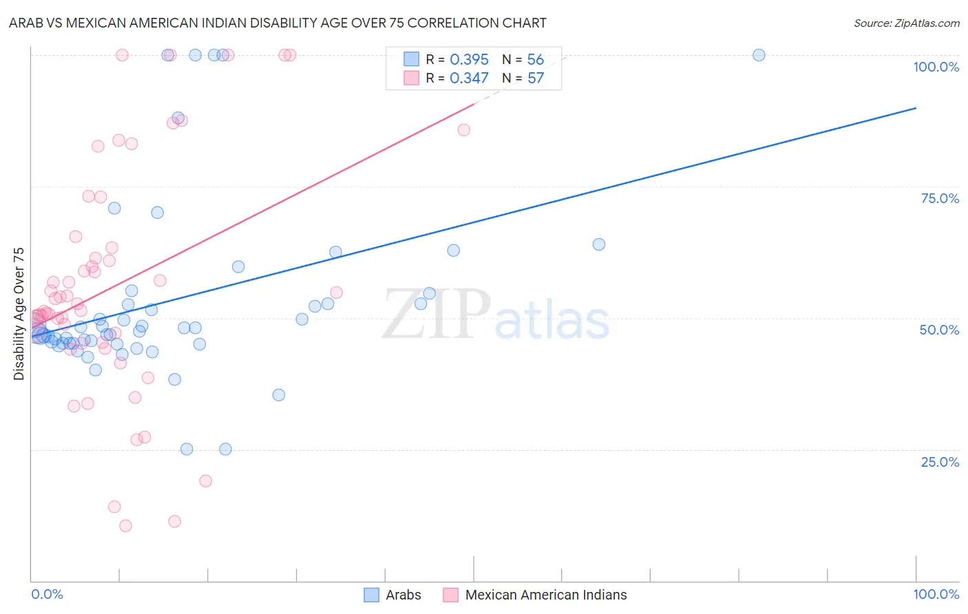 Arab vs Mexican American Indian Disability Age Over 75