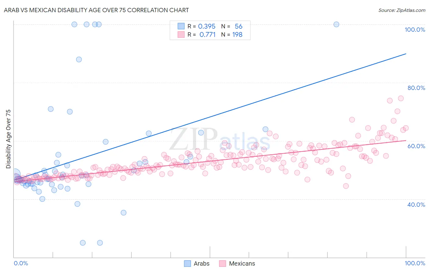 Arab vs Mexican Disability Age Over 75
