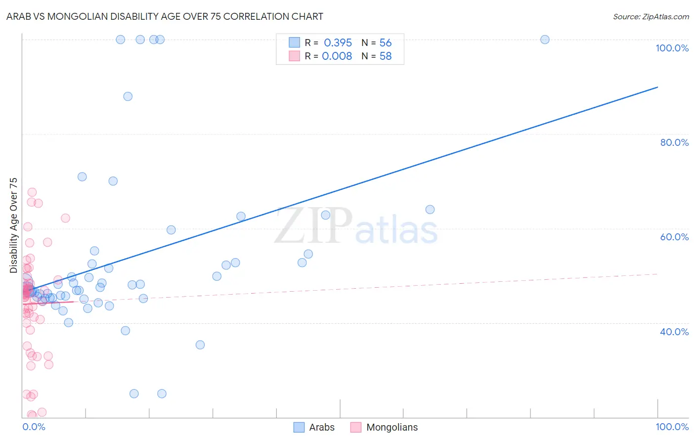 Arab vs Mongolian Disability Age Over 75