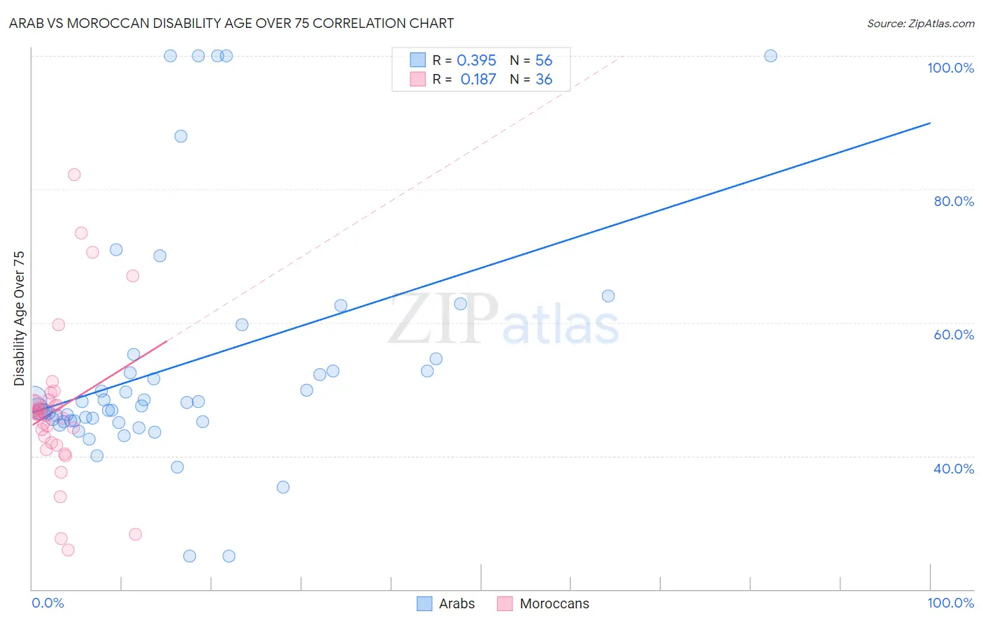 Arab vs Moroccan Disability Age Over 75