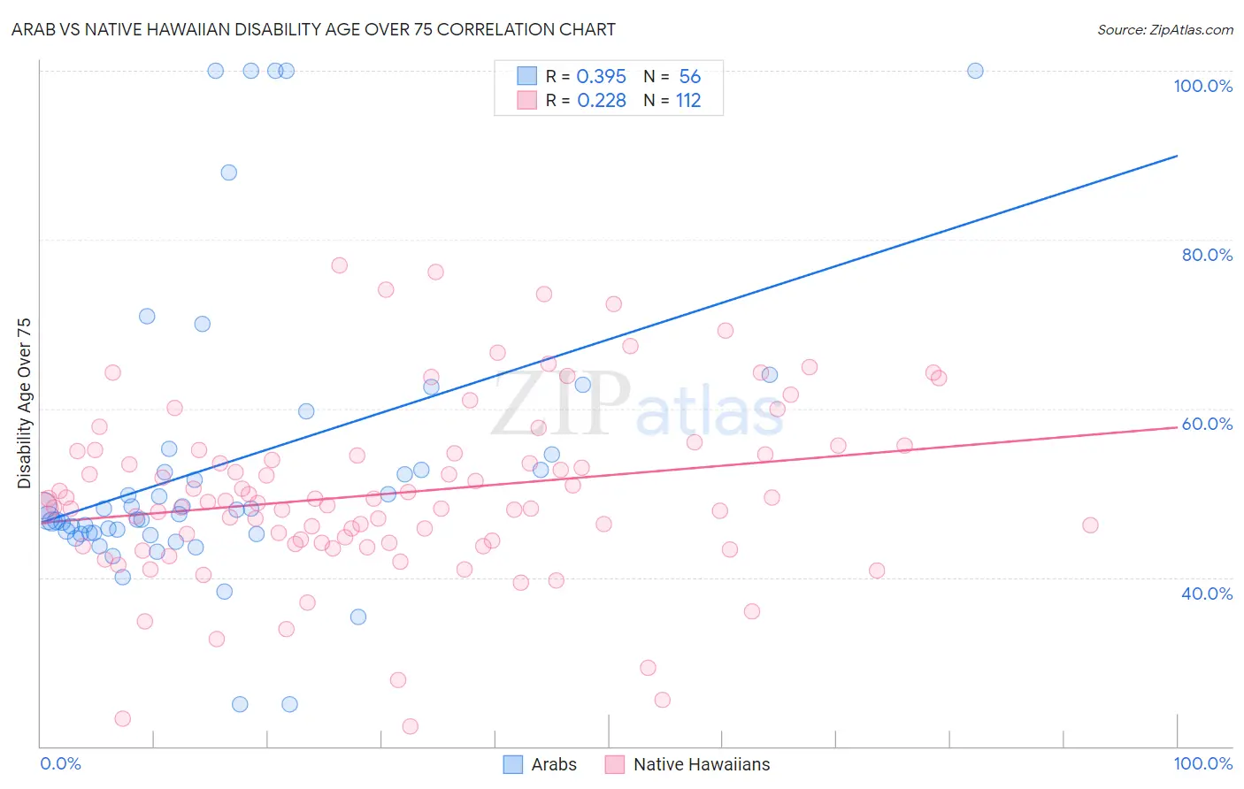 Arab vs Native Hawaiian Disability Age Over 75