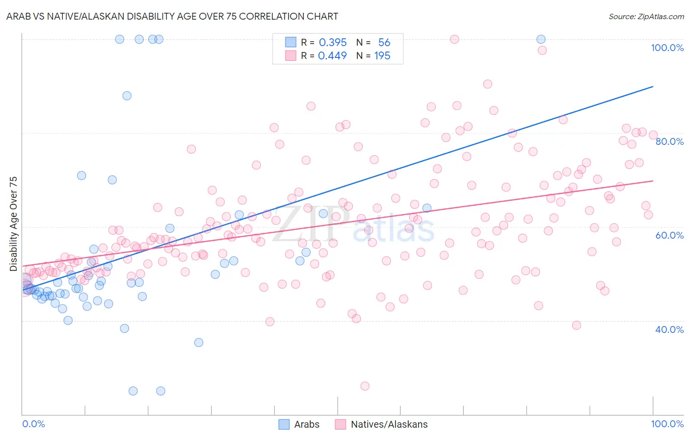 Arab vs Native/Alaskan Disability Age Over 75