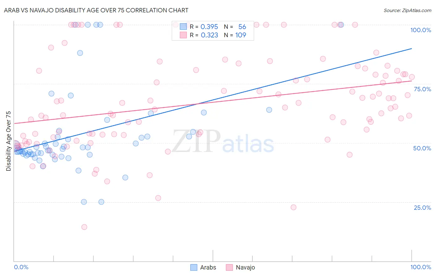 Arab vs Navajo Disability Age Over 75