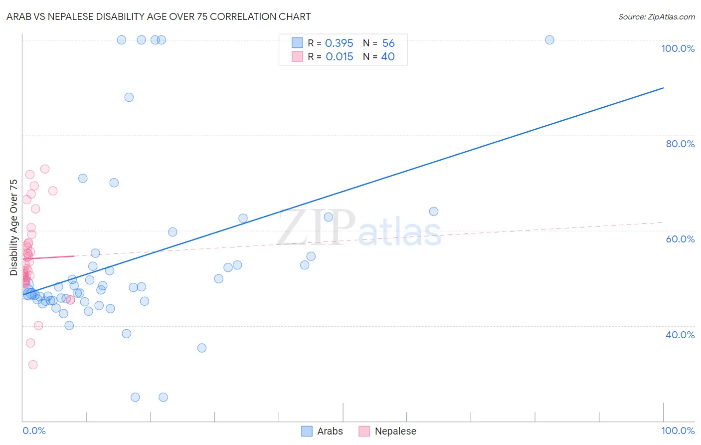 Arab vs Nepalese Disability Age Over 75