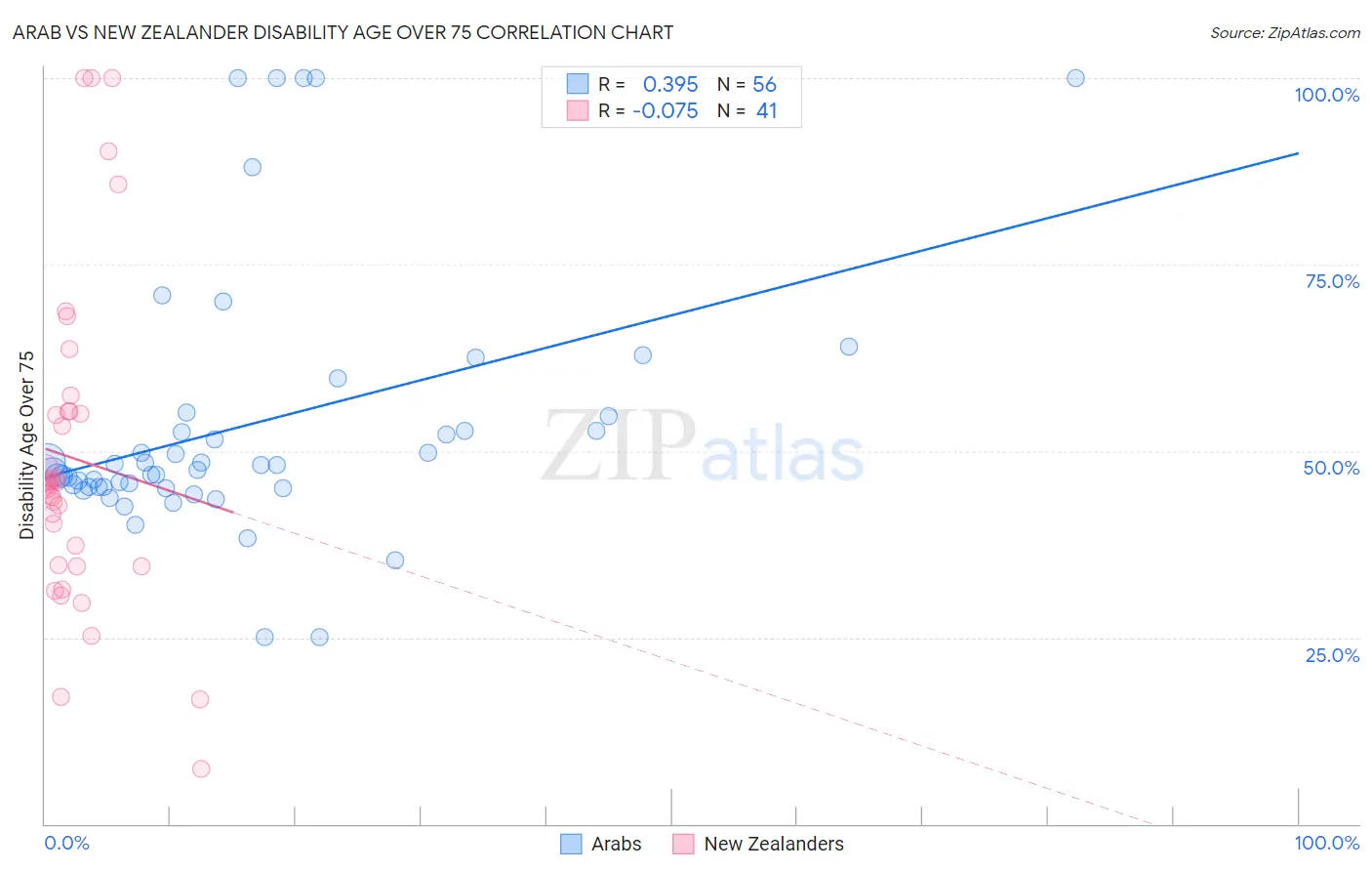 Arab vs New Zealander Disability Age Over 75