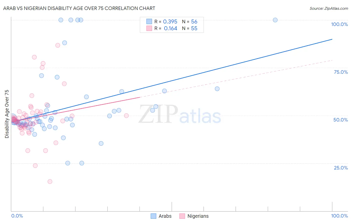 Arab vs Nigerian Disability Age Over 75