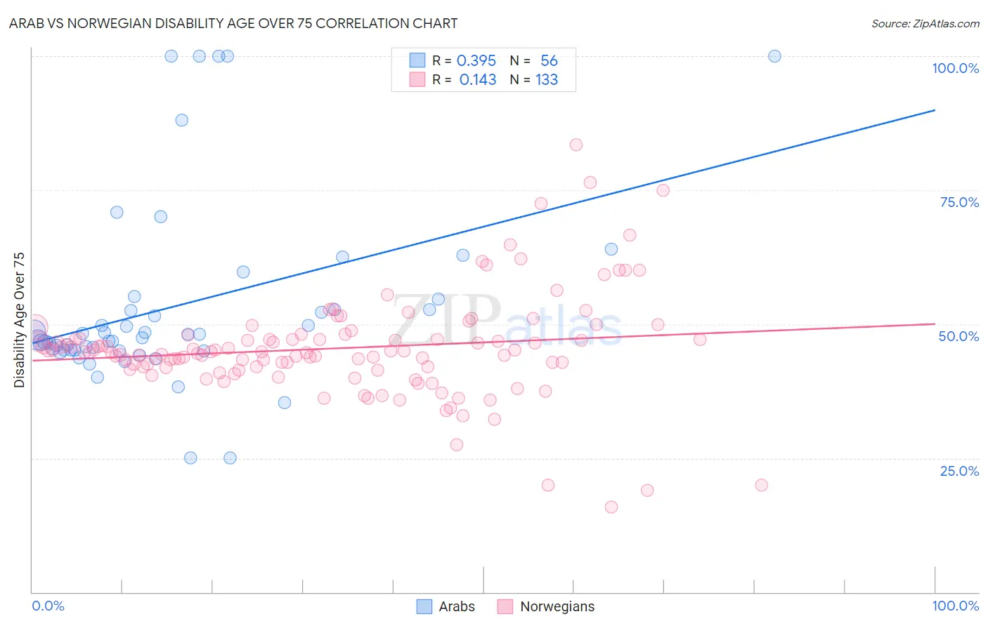 Arab vs Norwegian Disability Age Over 75