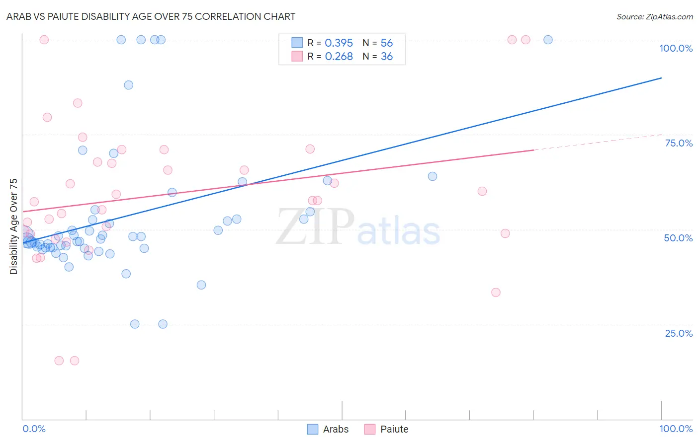 Arab vs Paiute Disability Age Over 75