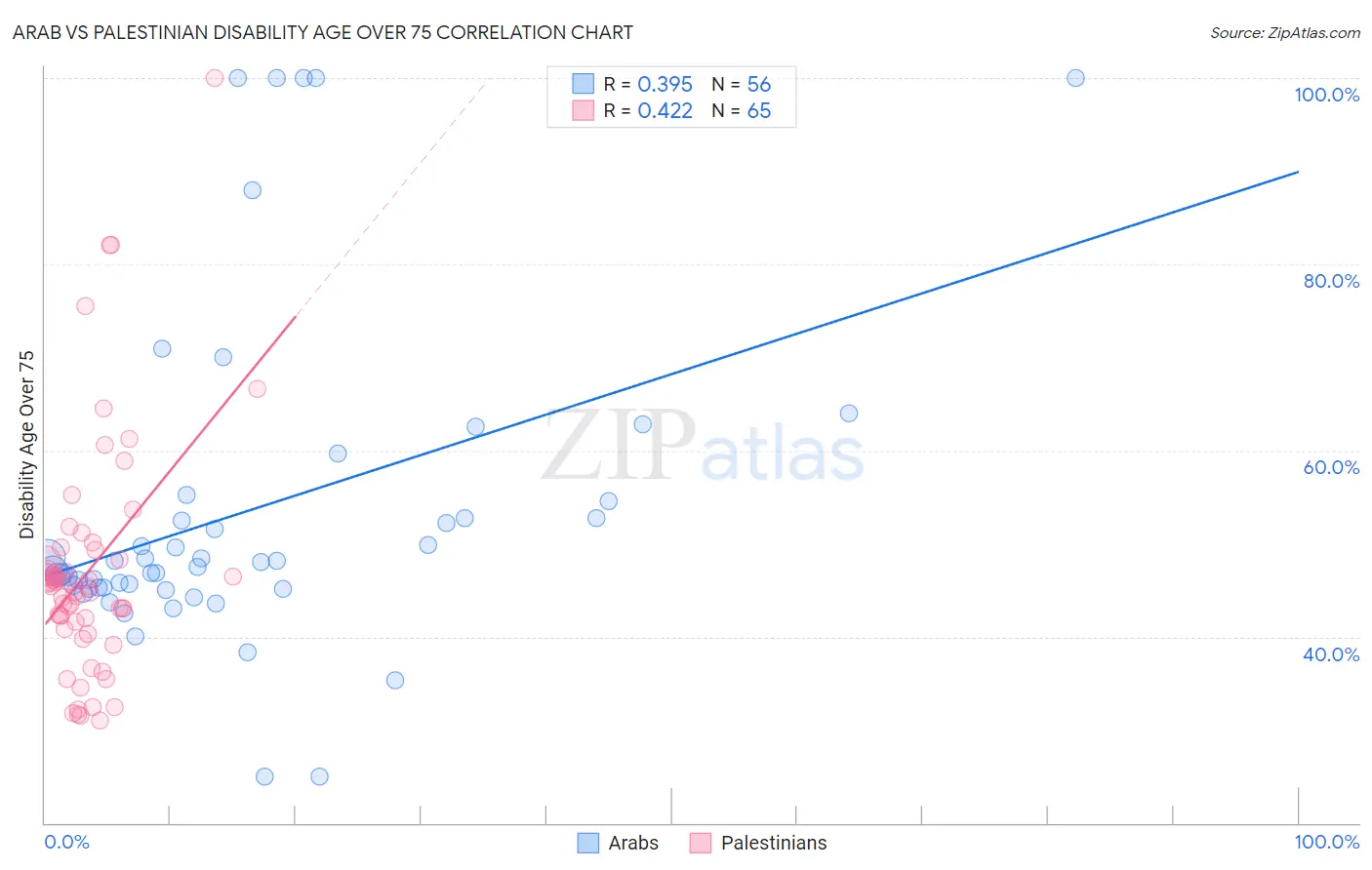 Arab vs Palestinian Disability Age Over 75