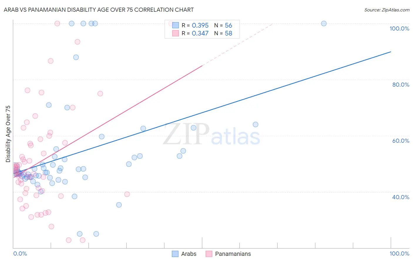 Arab vs Panamanian Disability Age Over 75