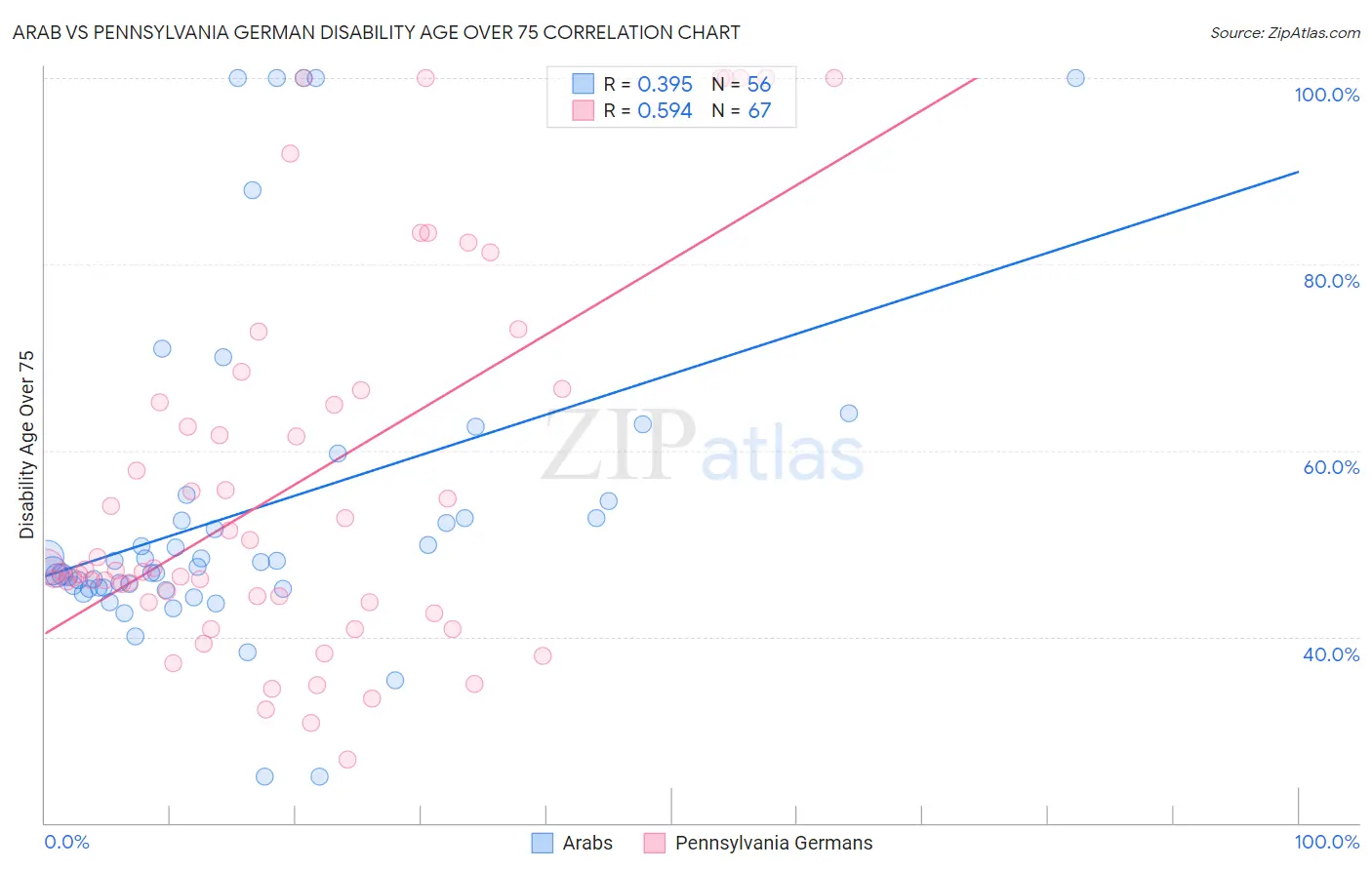 Arab vs Pennsylvania German Disability Age Over 75