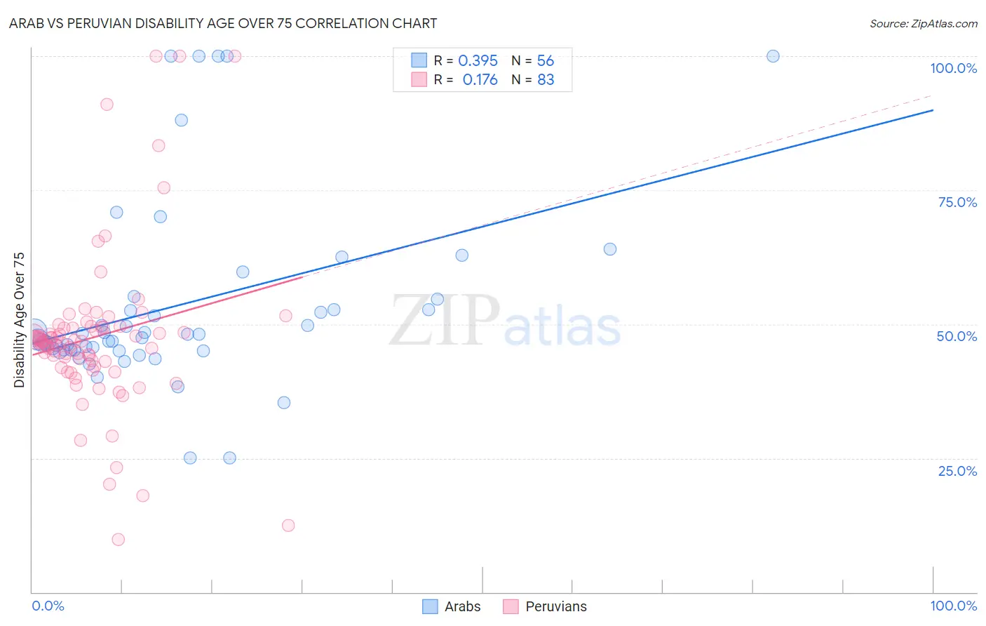 Arab vs Peruvian Disability Age Over 75