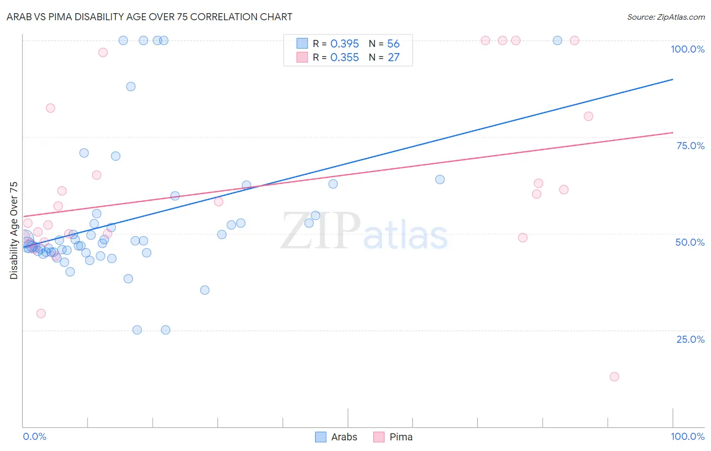 Arab vs Pima Disability Age Over 75