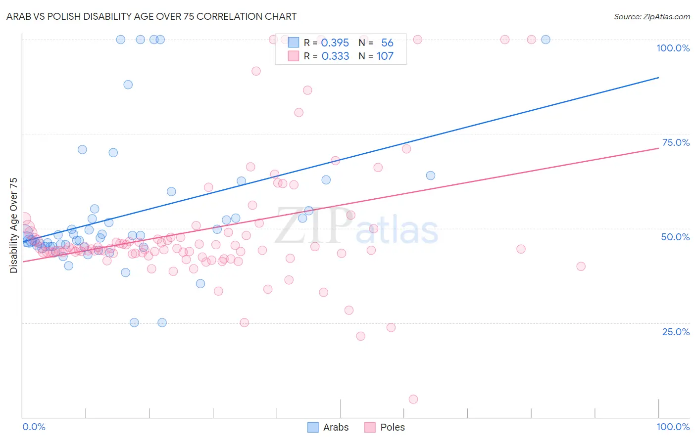 Arab vs Polish Disability Age Over 75