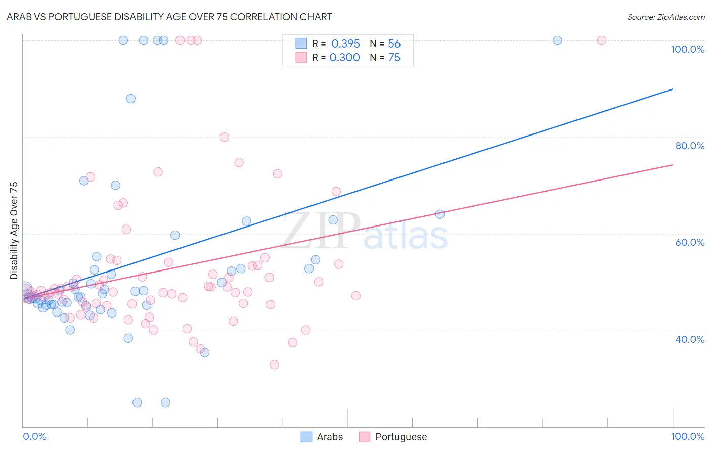 Arab vs Portuguese Disability Age Over 75