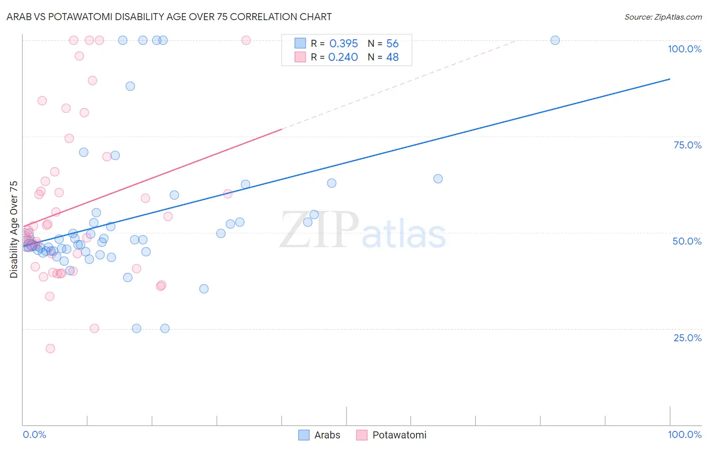 Arab vs Potawatomi Disability Age Over 75
