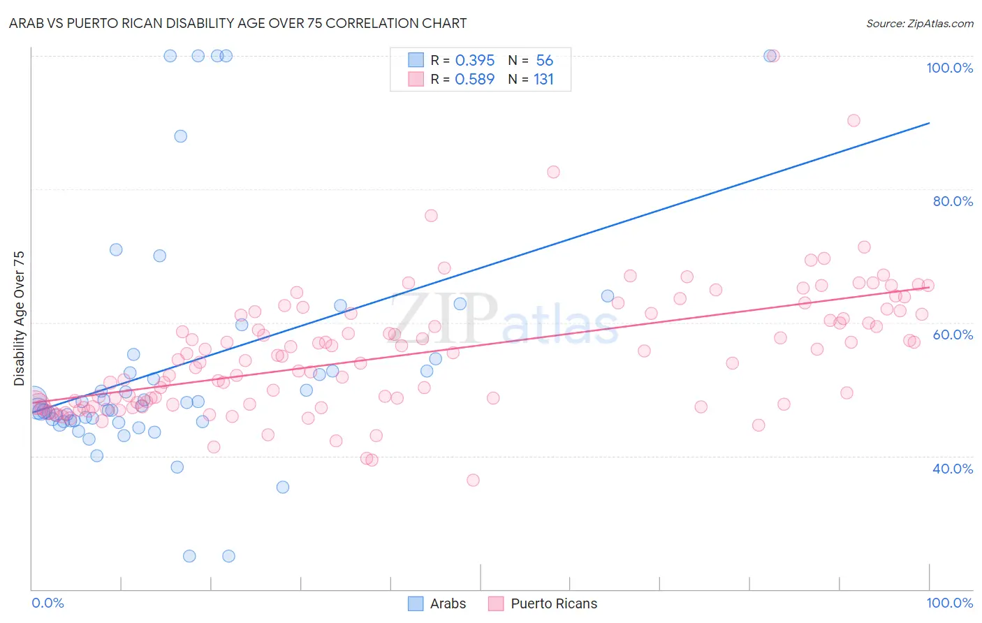Arab vs Puerto Rican Disability Age Over 75