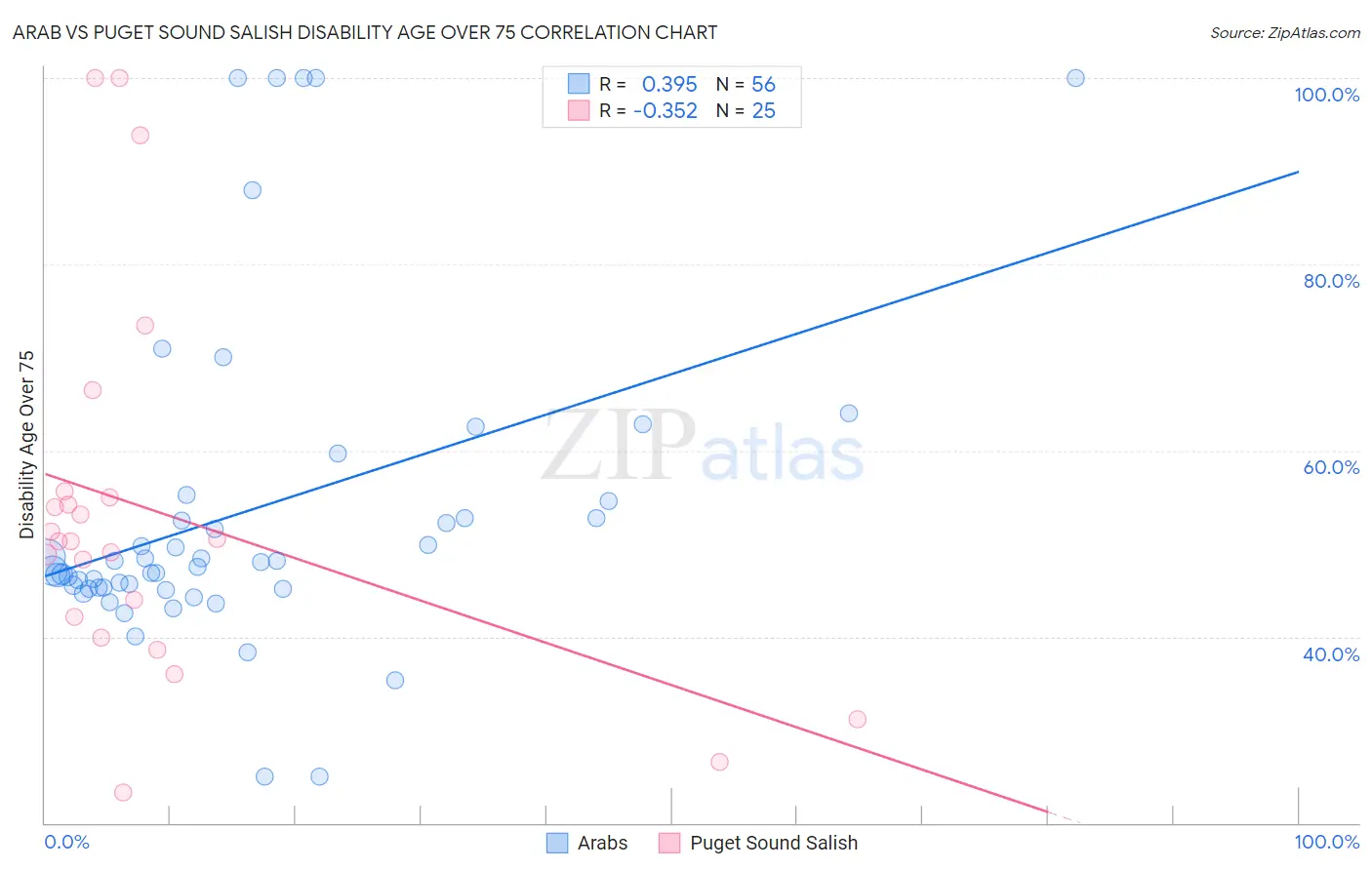 Arab vs Puget Sound Salish Disability Age Over 75