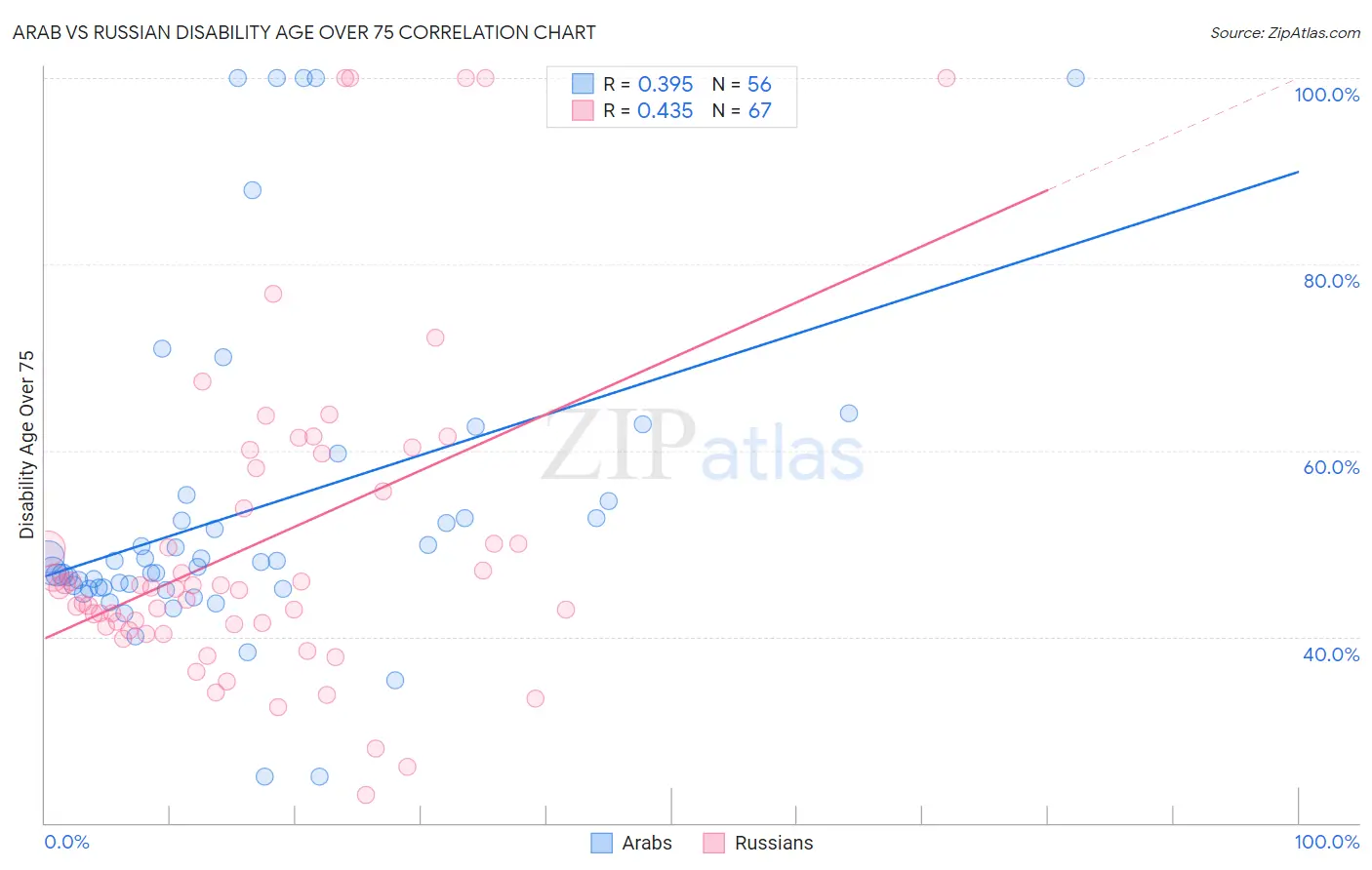 Arab vs Russian Disability Age Over 75