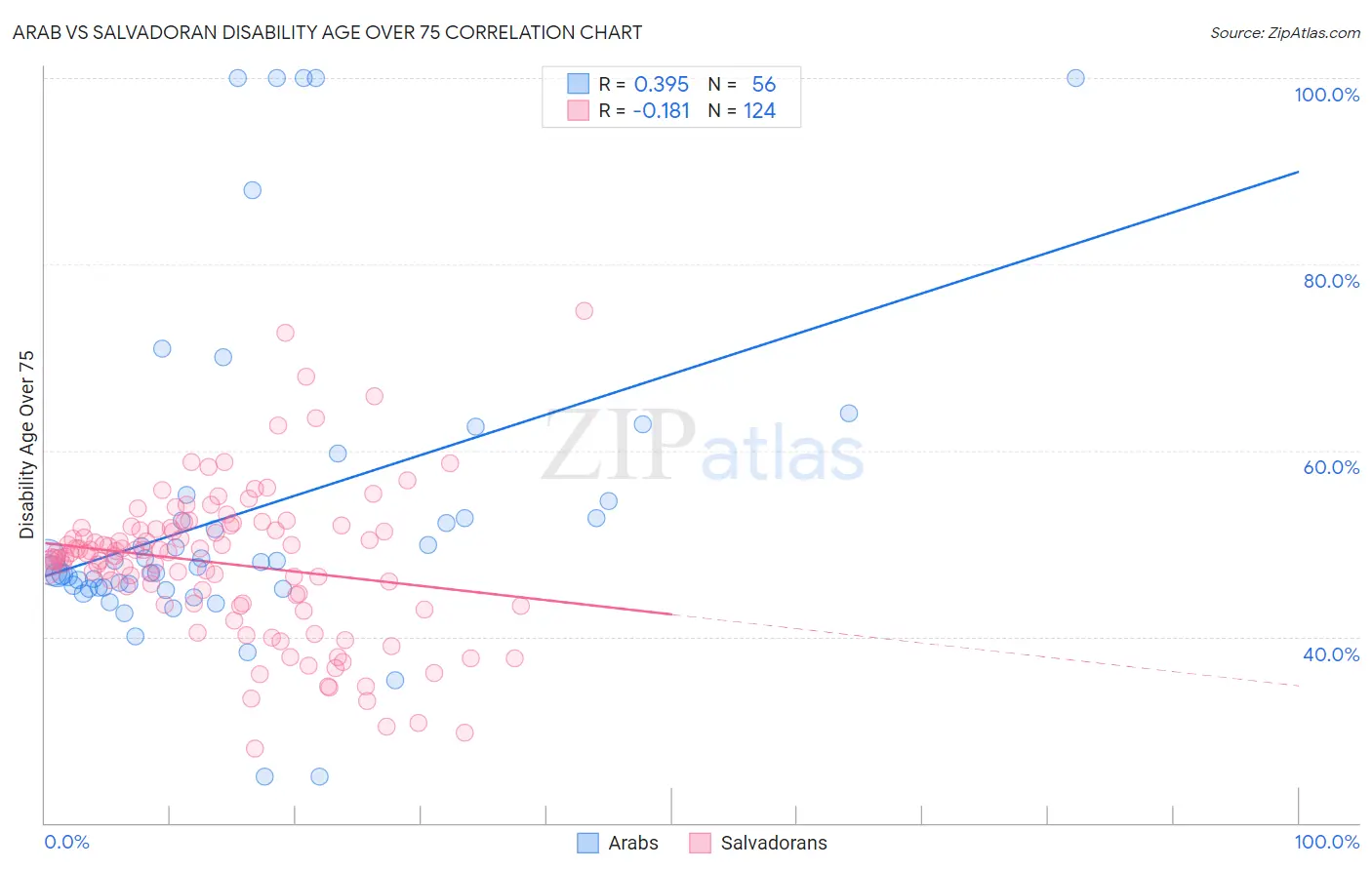 Arab vs Salvadoran Disability Age Over 75