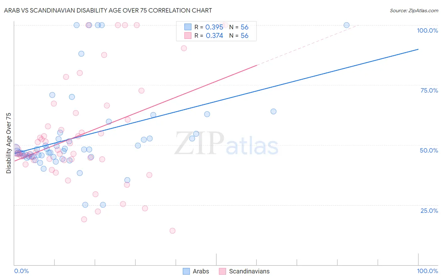 Arab vs Scandinavian Disability Age Over 75