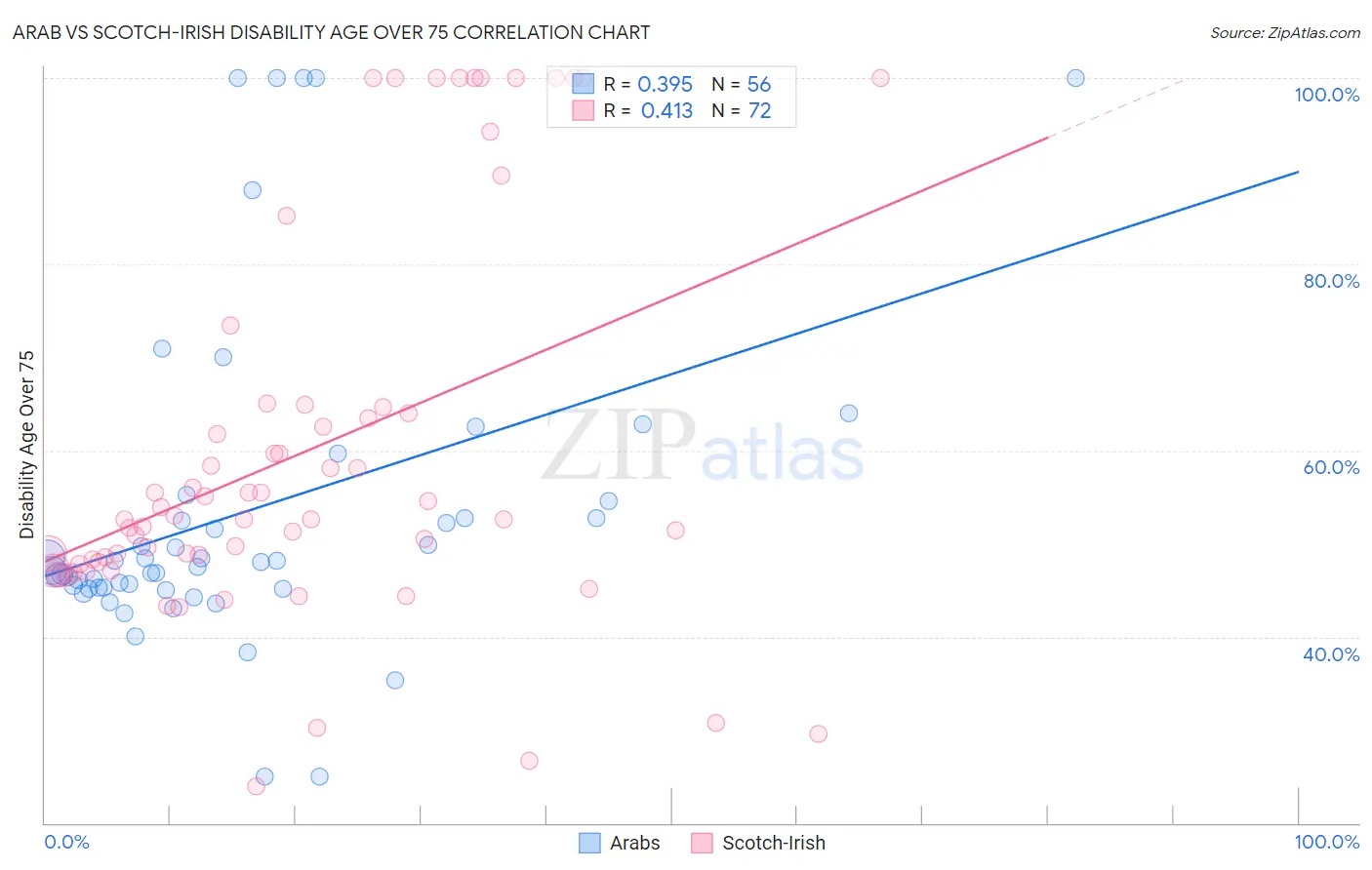 Arab vs Scotch-Irish Disability Age Over 75