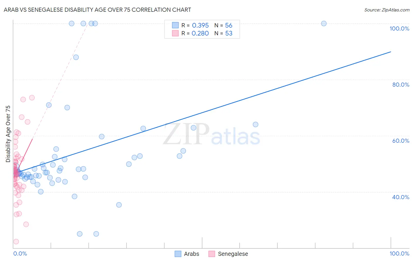 Arab vs Senegalese Disability Age Over 75