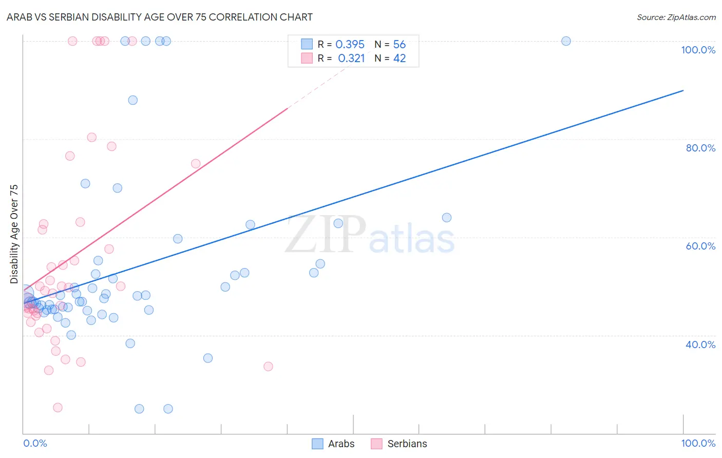 Arab vs Serbian Disability Age Over 75