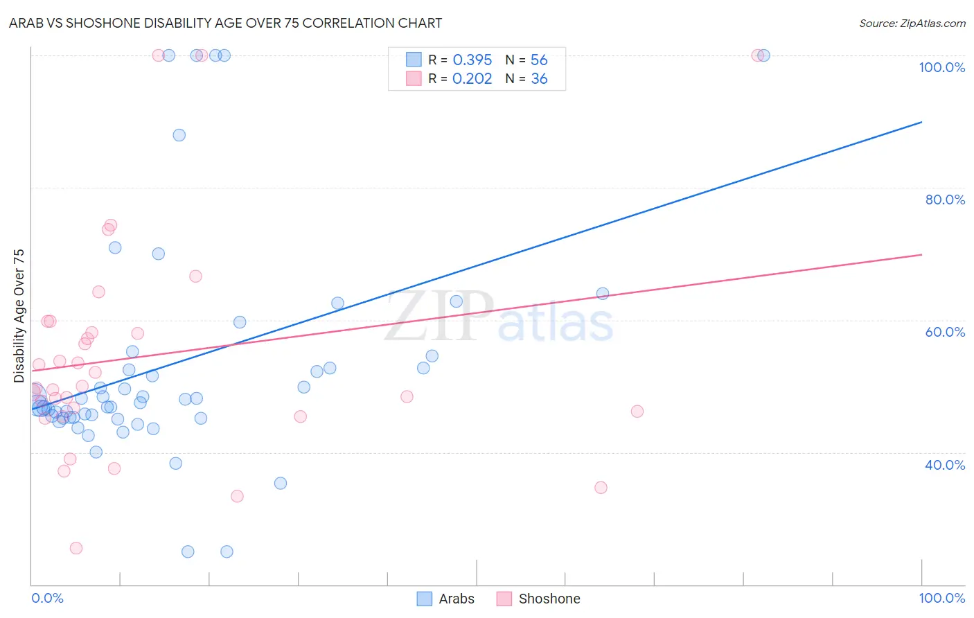Arab vs Shoshone Disability Age Over 75
