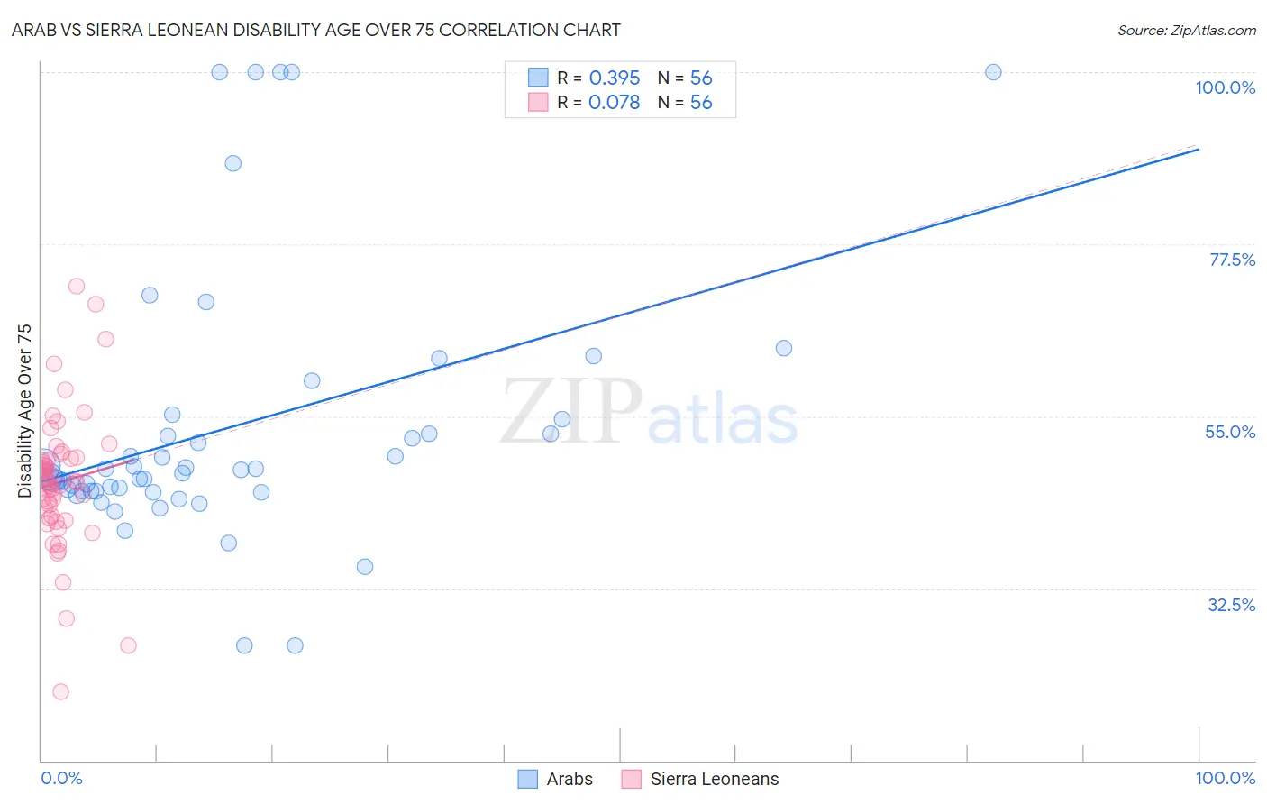 Arab vs Sierra Leonean Disability Age Over 75
