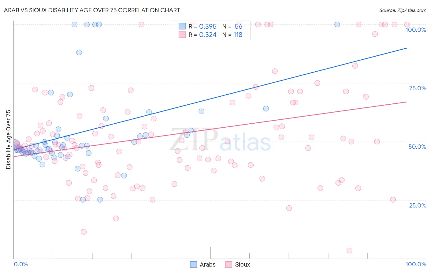Arab vs Sioux Disability Age Over 75