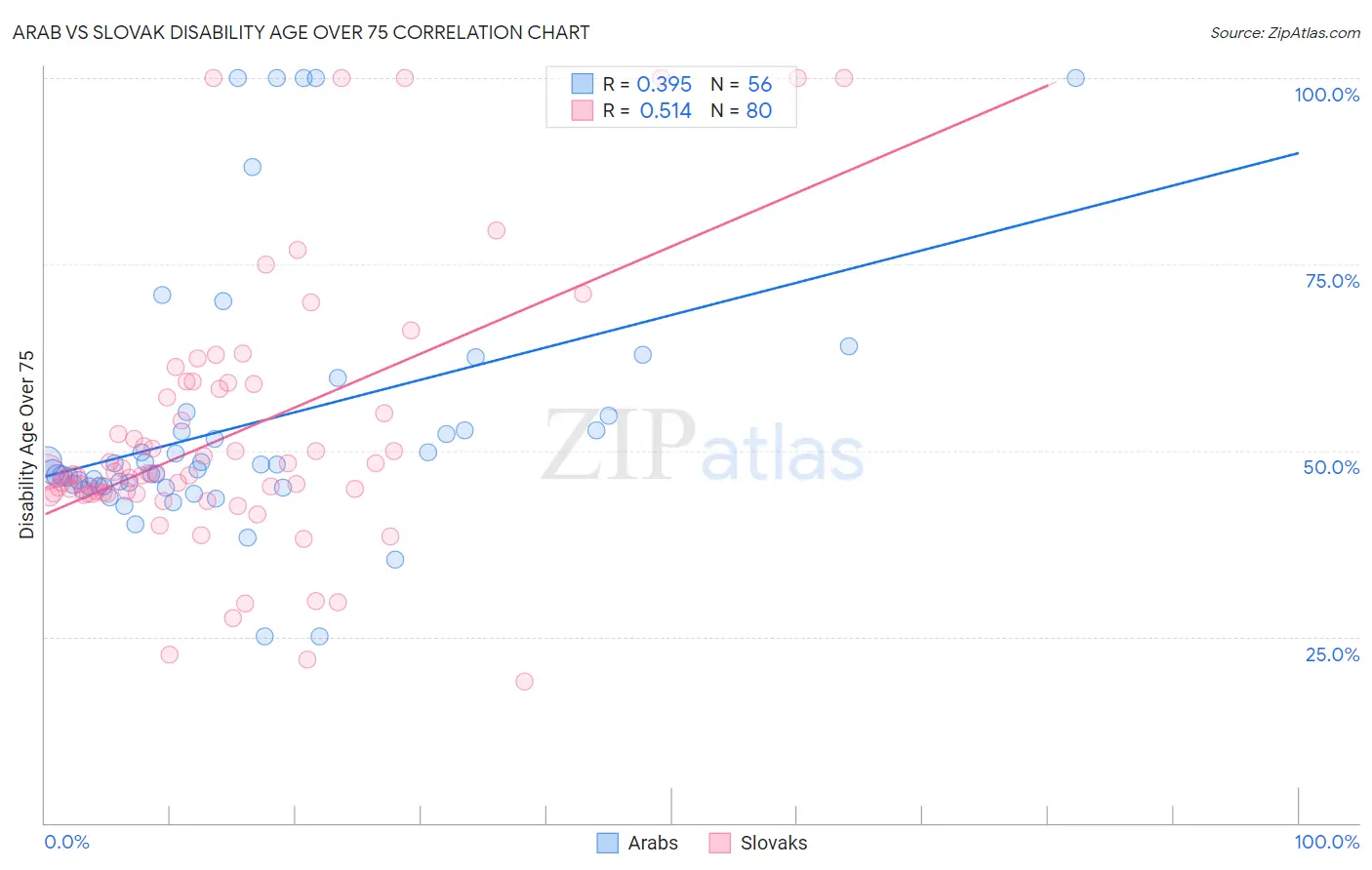 Arab vs Slovak Disability Age Over 75
