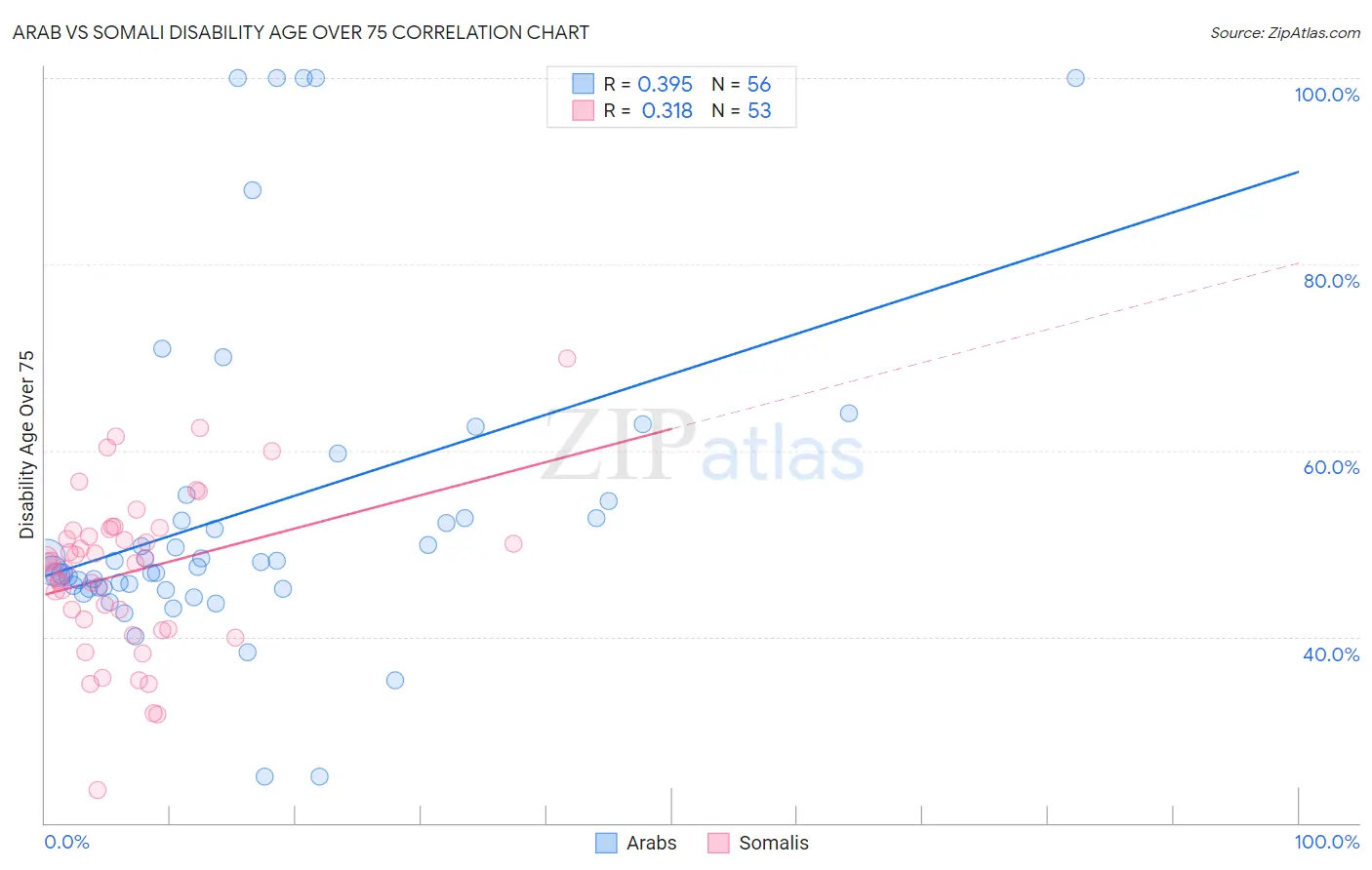 Arab vs Somali Disability Age Over 75