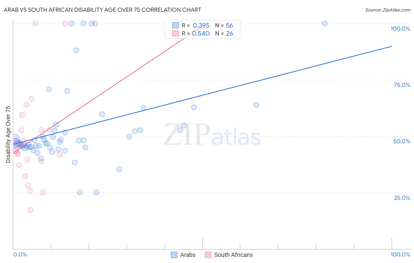 Arab vs South African Disability Age Over 75