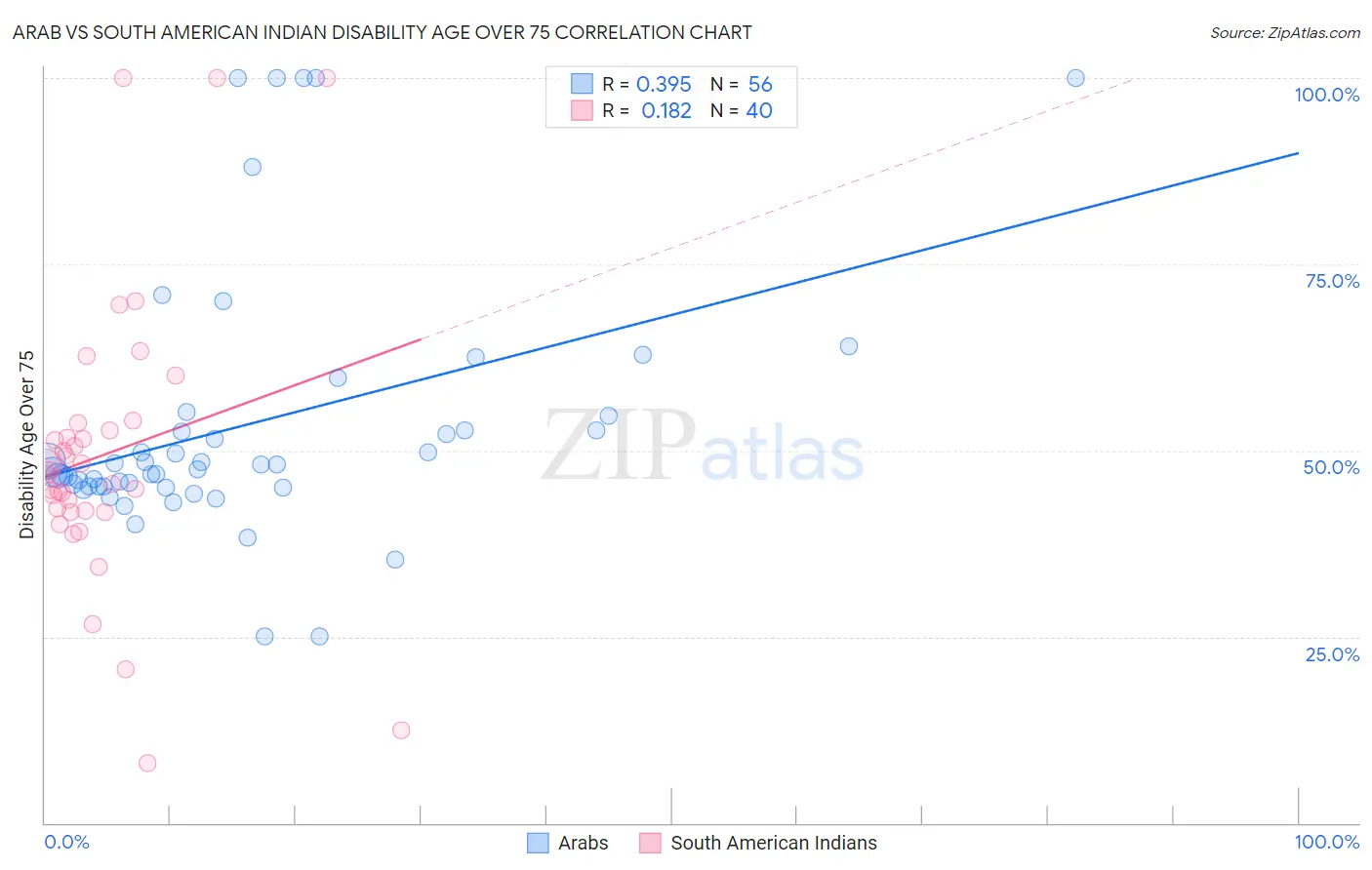 Arab vs South American Indian Disability Age Over 75