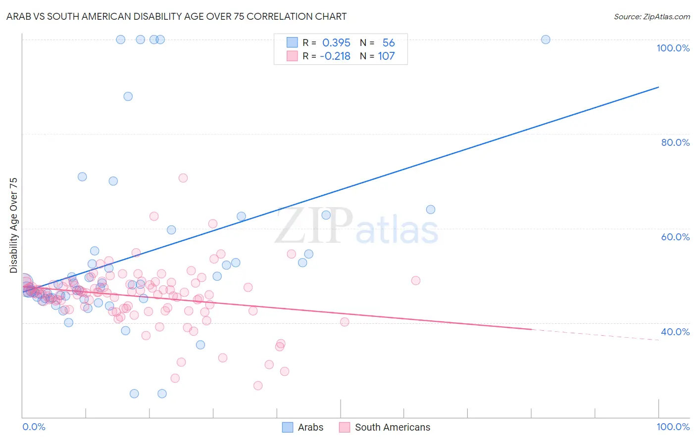 Arab vs South American Disability Age Over 75