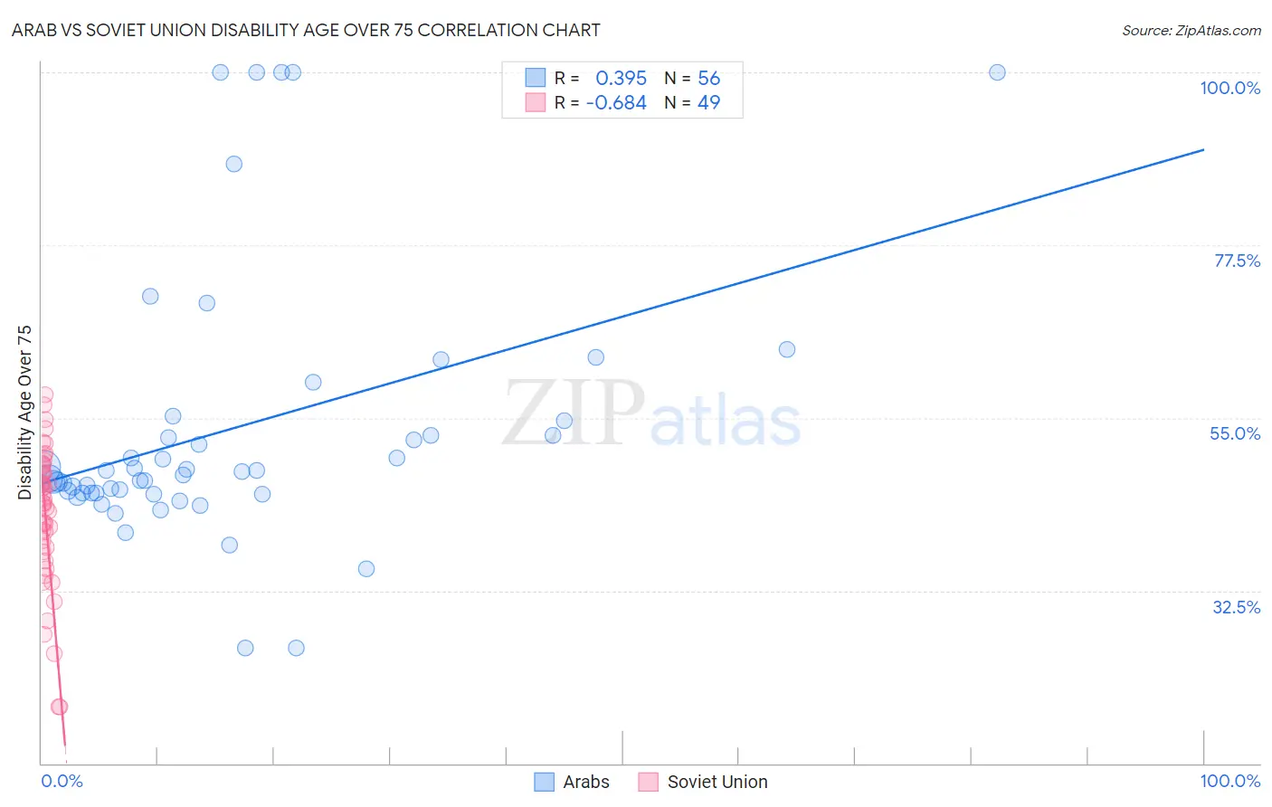 Arab vs Soviet Union Disability Age Over 75