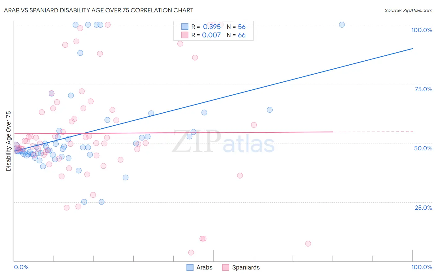 Arab vs Spaniard Disability Age Over 75