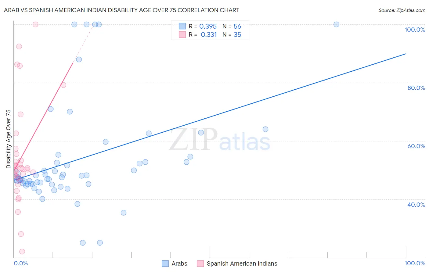 Arab vs Spanish American Indian Disability Age Over 75
