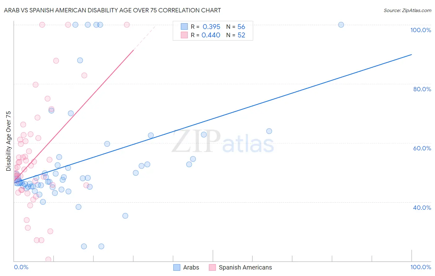 Arab vs Spanish American Disability Age Over 75