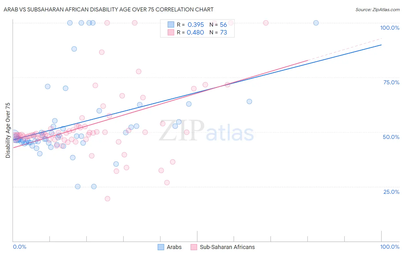 Arab vs Subsaharan African Disability Age Over 75