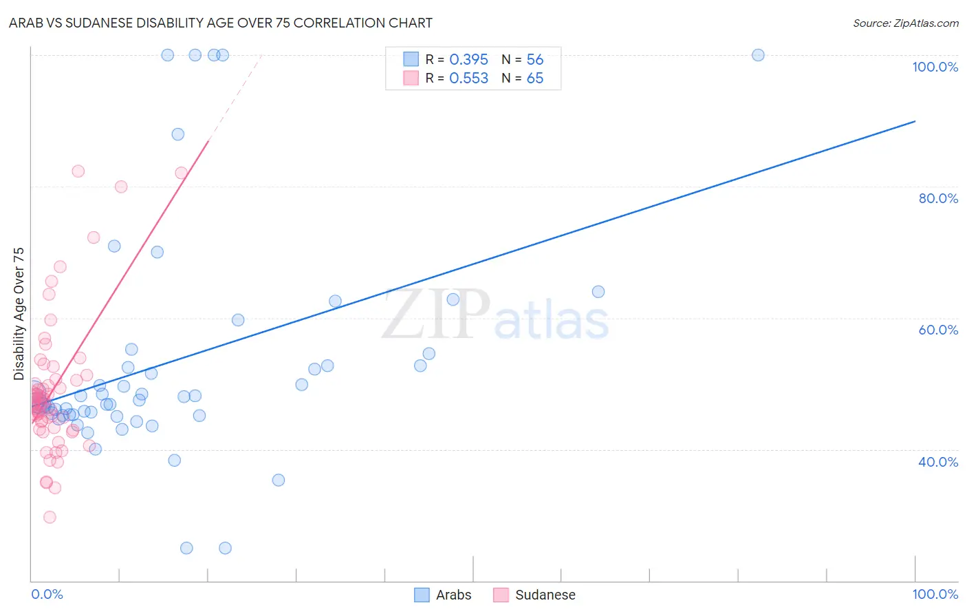 Arab vs Sudanese Disability Age Over 75