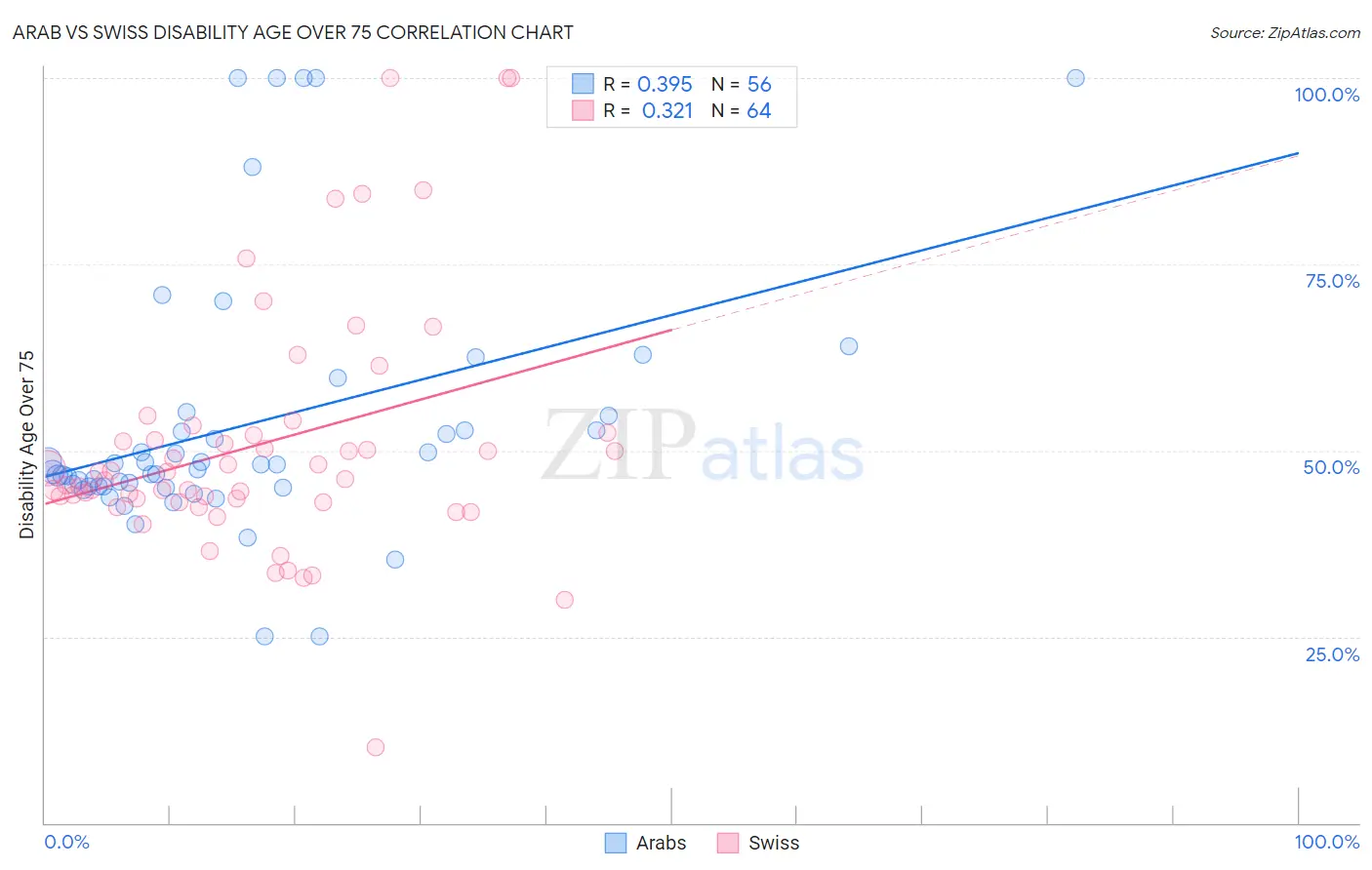 Arab vs Swiss Disability Age Over 75