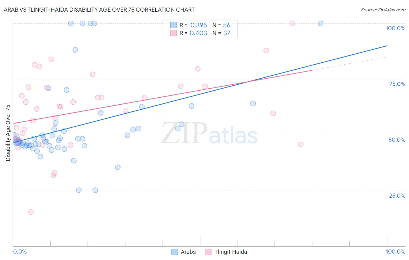 Arab vs Tlingit-Haida Disability Age Over 75