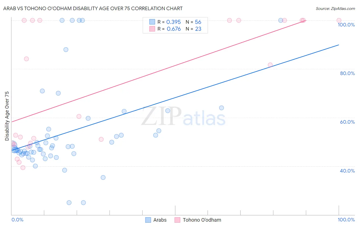 Arab vs Tohono O'odham Disability Age Over 75