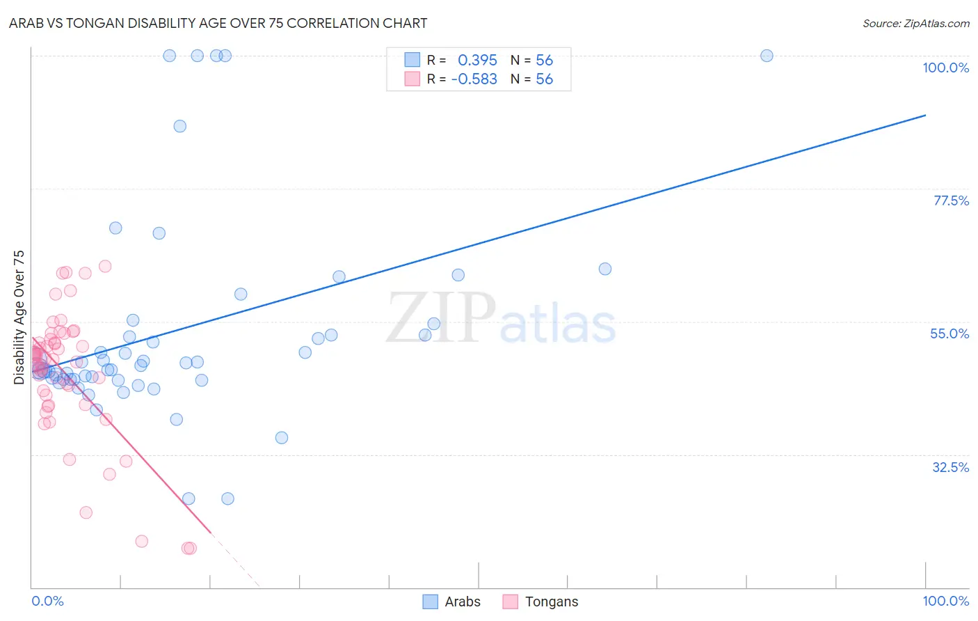 Arab vs Tongan Disability Age Over 75