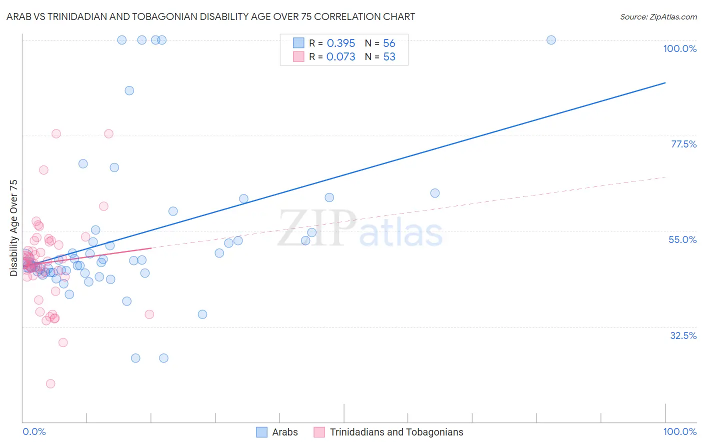 Arab vs Trinidadian and Tobagonian Disability Age Over 75