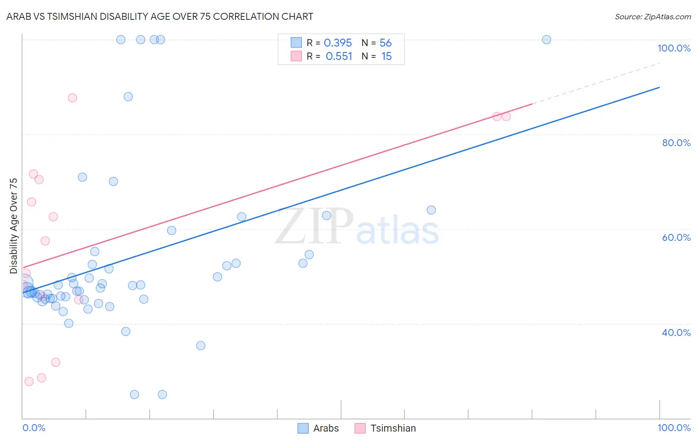 Arab vs Tsimshian Disability Age Over 75
