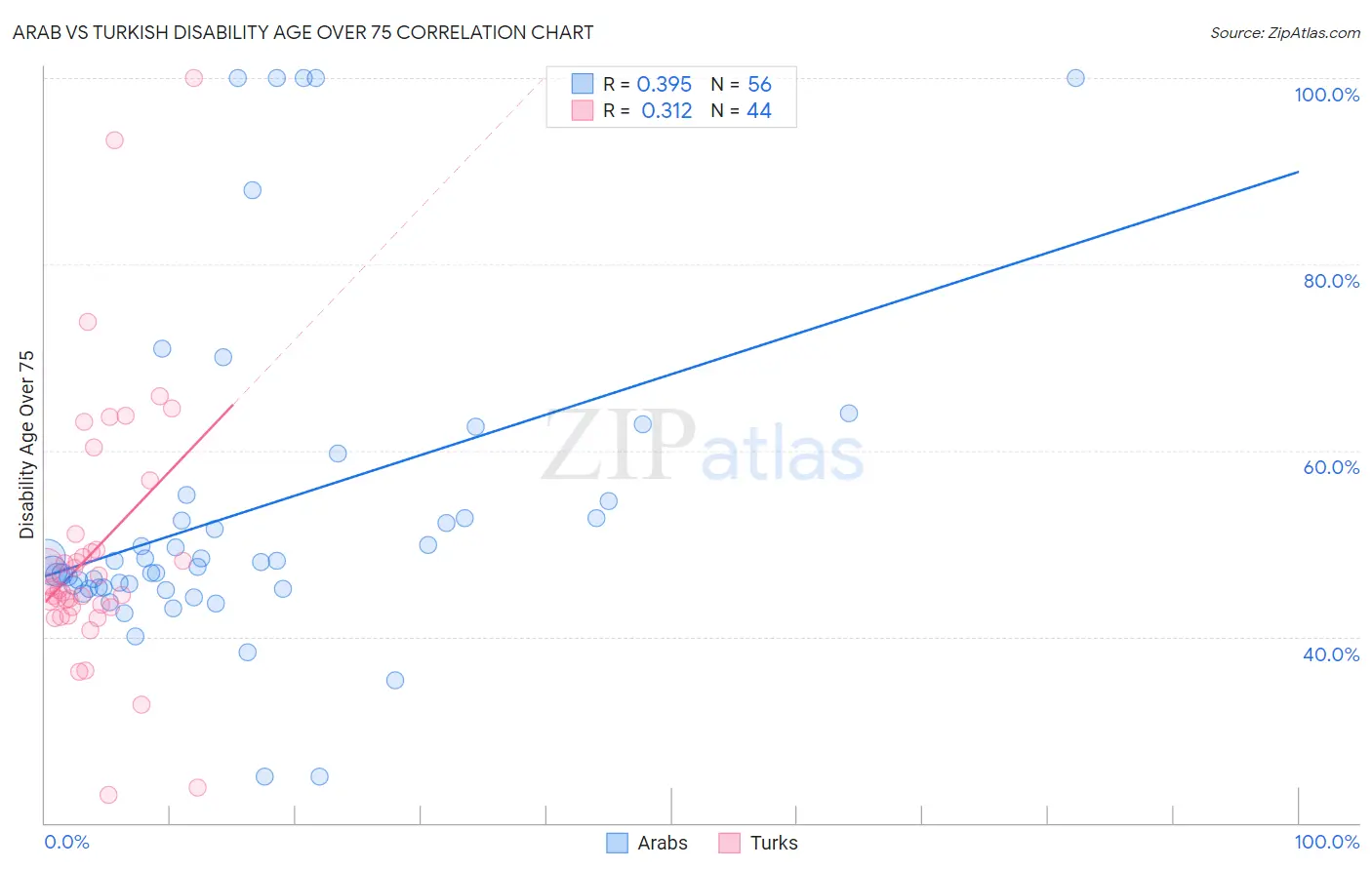 Arab vs Turkish Disability Age Over 75